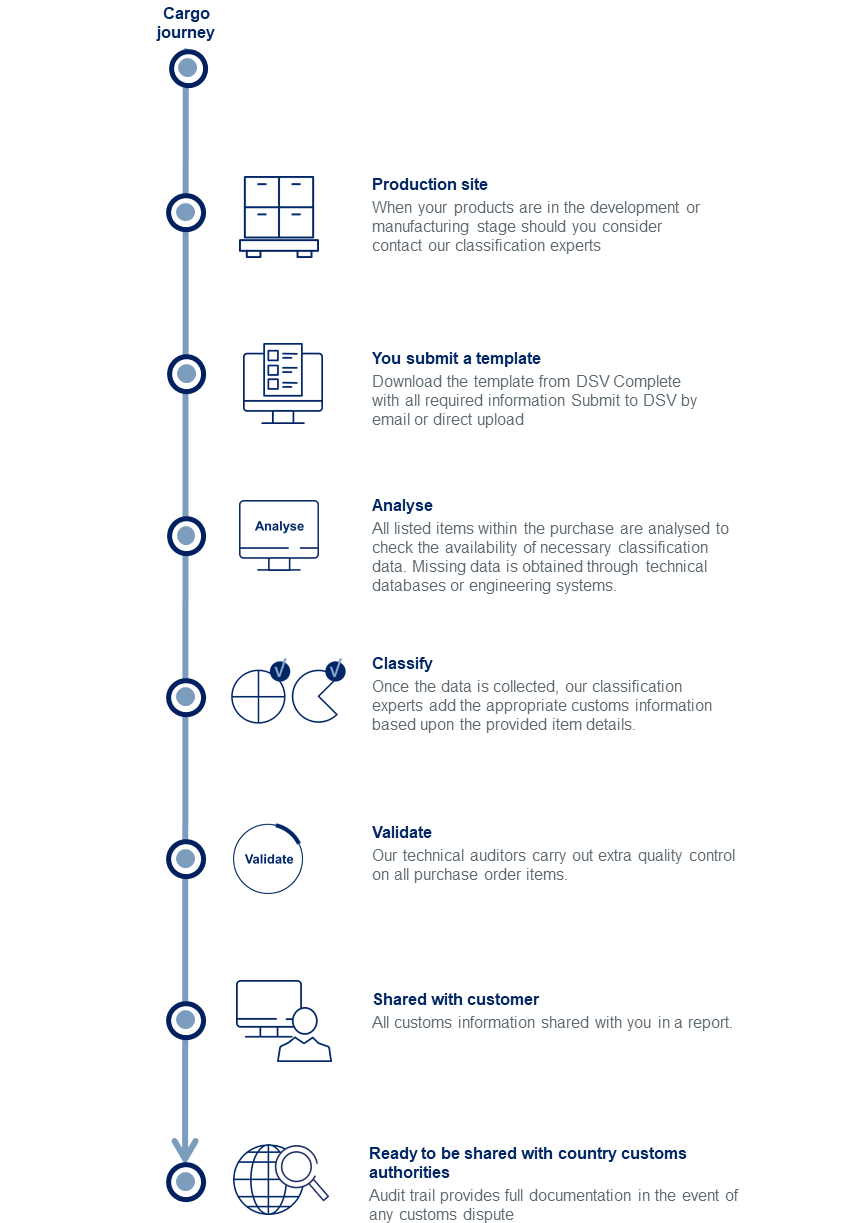 Flowchart of how customs classification works